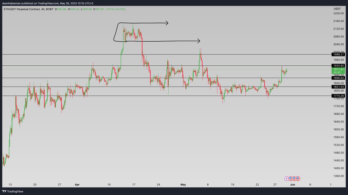 CryptoDaan7's tweet photo. #Ethereum testing the 1930 level, if this breaks expect to see a test of the top range. #eth #Crypto #cryptocurrency #trading https://t.co/qaLbH3uhVY
