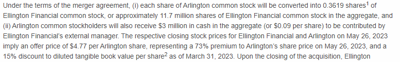KonekoResearch's tweet image. $AAIC $EFC Ellington Financial and Arlington Asset Investment Corp. Announce Definitive Merger Agreement - 

- closing 4Q23
businesswire.com/news/home/2023…