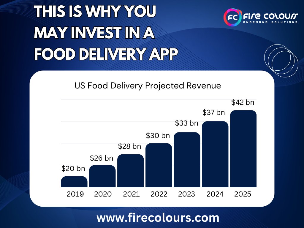 The demand for Food Delivery App Development will increase year by year. Since 2014, digital orders and delivery have increased 300% faster than traditional dine-in revenues. 

Visit Us: firecolours.com

Hashtag: #fooddeliveryapp #fooddelivery #fooddeliveryservice #food