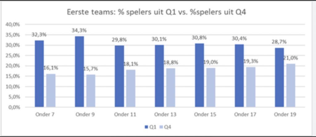 BEST PRACTICES GEZOCHT⚽️
Ken jij n vereniging en/of ben jij daar misschien zelf werkzaam, waar er géén sprake is vh geboortemaandeffect.
Dwz alle spelers zijn min/meer evenredig, ongeacht geboortedatum, verdeeld over de verschillende teams? 
Mail naar: voetbalontwikkeling@knvb.nl
