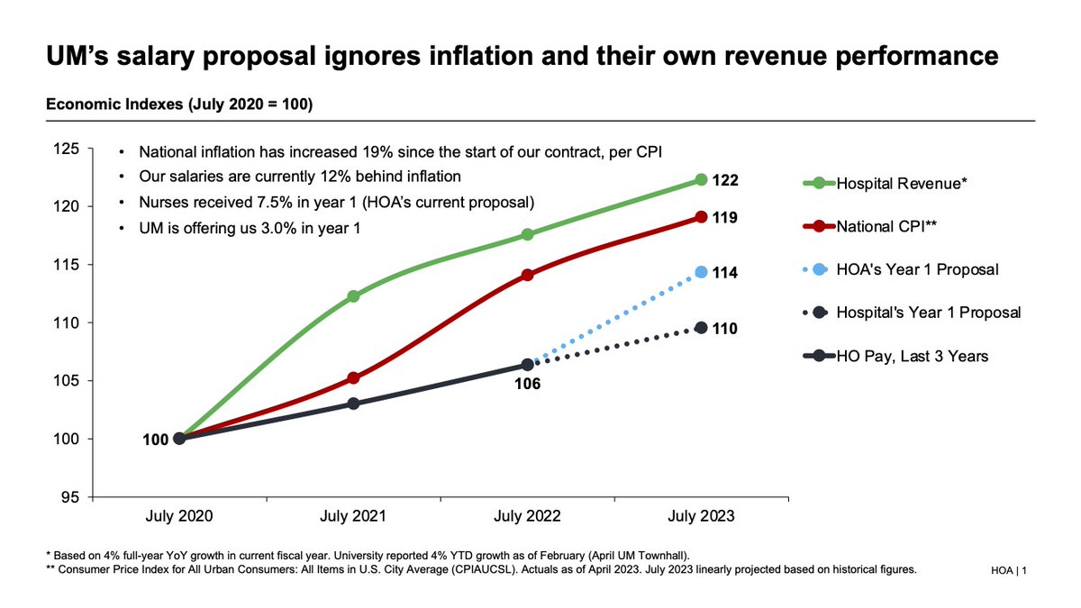 Residents are simply seeking equity with nurses in regard to relative pay increases. @UMich has the money! Let's get this deal done! #UnionStrong #HOATheRealMichiganDifference #MedTwitter @SantaJOno @JordanAckerMI @RegentHubbard @GoBlueVoteBrown @Denise_Ilitch @realronweiser