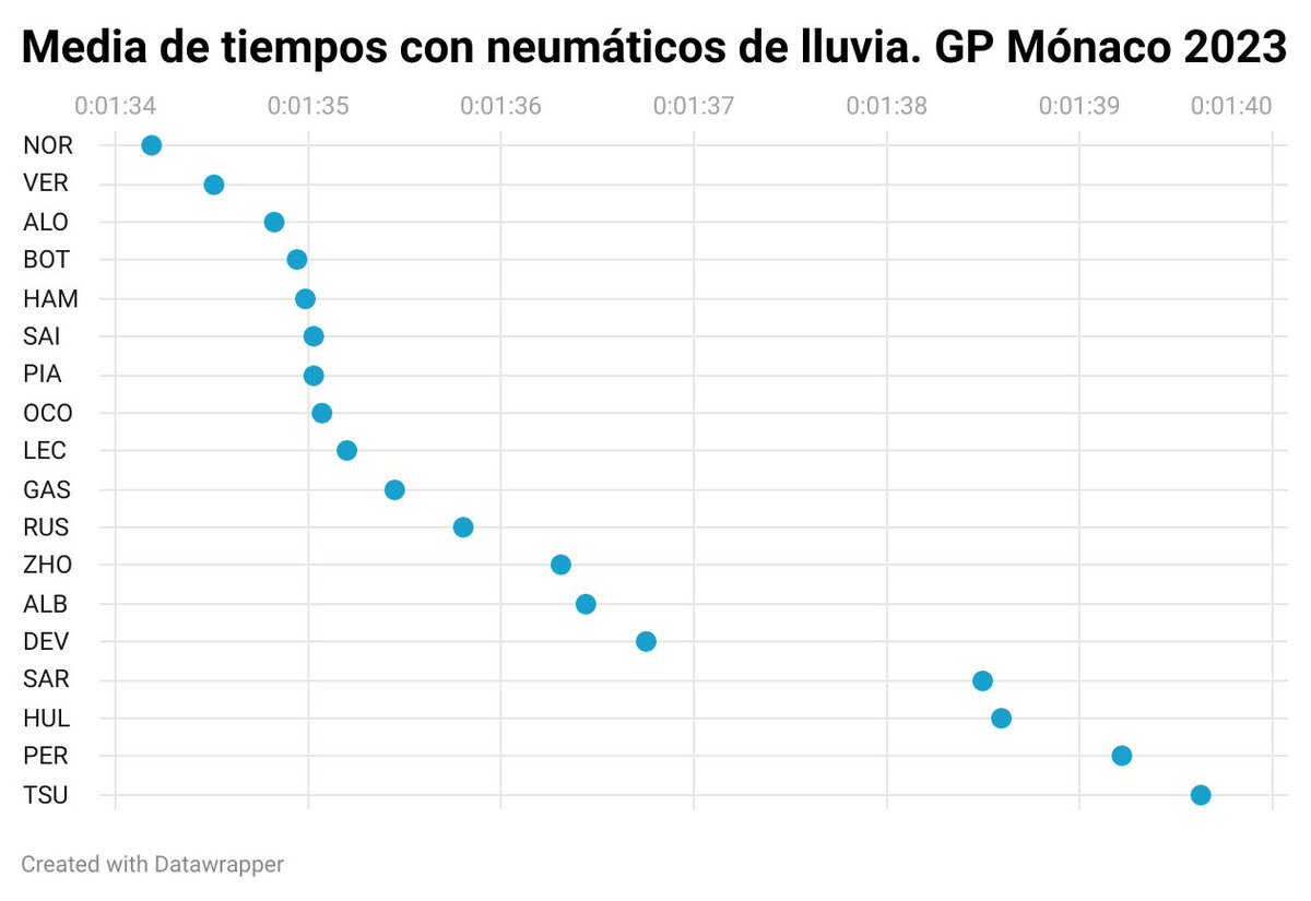 Lando Norris fue el más rápido en lluvia en el #MonacoGP con su McLaren.