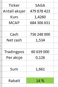 Tok litt $SAGA i dag, bra rabatt. Spetalen finner sikkert på noe sprell snart :P