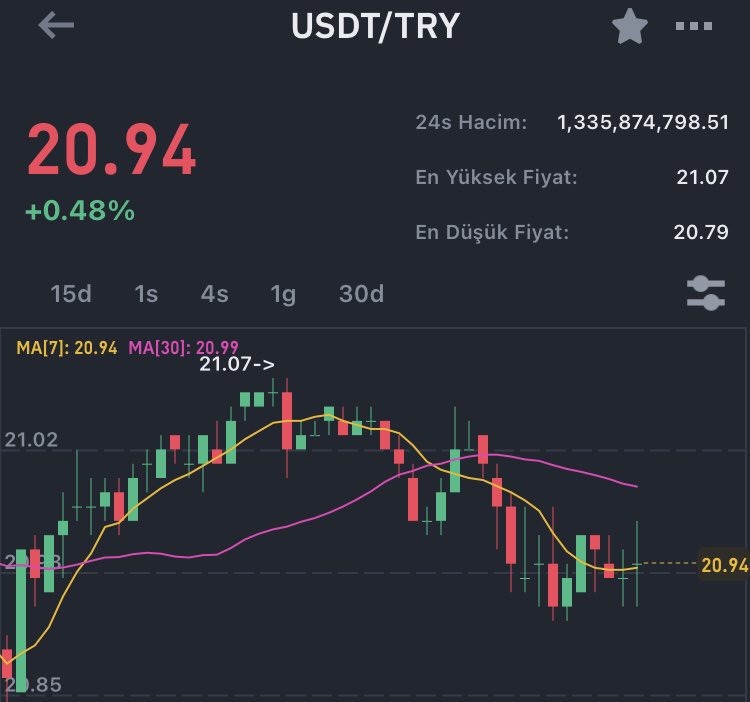Dolar binance borsasında 20.94₺den işlem görüyor.