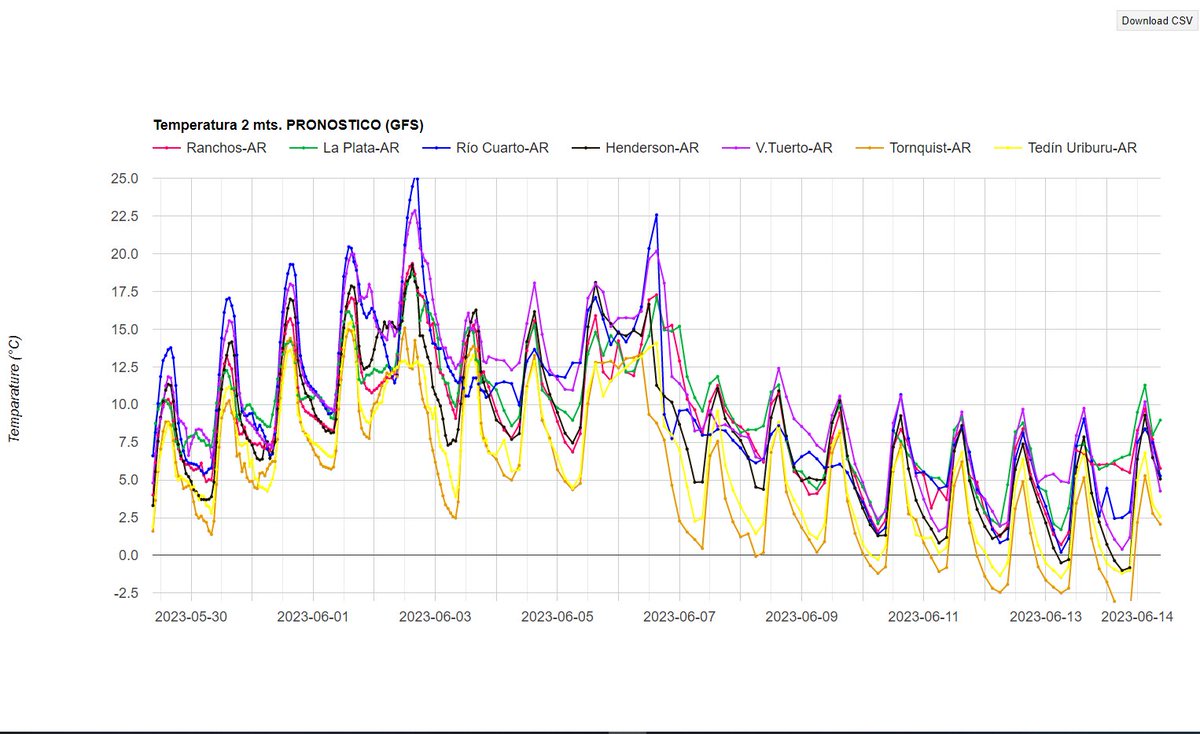 eduardo_rollero's tweet image. Marcado descenso en las temperaturas a partir del 7 de Junio próximo,  según modelo GFS-NOAA #frost #googleearthengine #GEE #EarthEngine ❄️❄️❄️