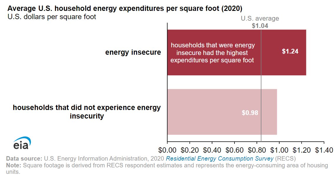 EIAgov's tweet photo. #TodayInEnergy - U.S. energy insecure households were billed more for #energy than other households #RECS2020 #energybills https://t.co/LEqDze0ol3 https://t.co/E4UHsymgdh
