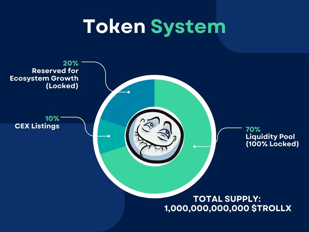 trollx_memecoin's tweet image. Finally, $TROLLX is introducing its eagerly awaited Tokenomics!🔥

📊TOTAL SUPPLY: 1,000,000,000,000

✅CEX Listings - 10% 
✅Reserved for Ecosystem Growth - 20% 
✅Liquidity Pool  - 70%

👉See comment section for more details.👈

#dontbuy this #memecoin ser 🤣
