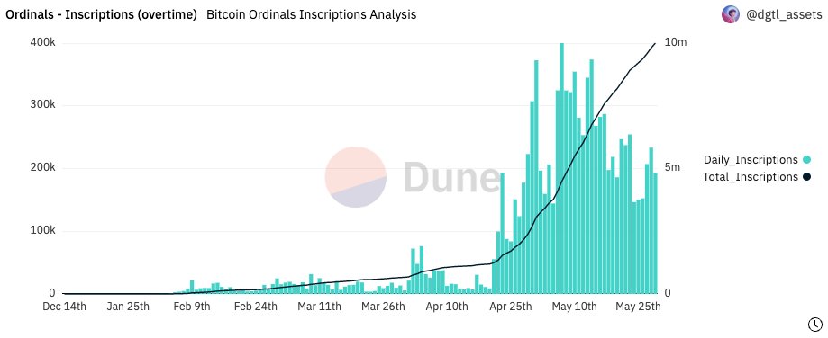esatoshiclub's tweet photo. 🚀 The #Bitcoin network hits a major milestone as the number of #Ordinals inscriptions exceeds 10 million. 

The recent surge was fueled by the introduction of the groundbreaking #BRC20 token standard, enabling users to create unique tokens on $BTC. https://t.co/3SoyRTJ4RK