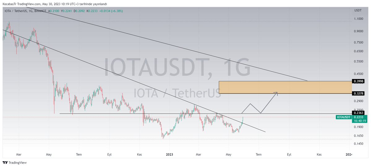 $IOTA | Günlük

#IOTAUSDT düşen trend kırılımı gerçekleşmiş durumda fakat önündeki ilk direnci $0.2370 geçmesi gerekmektedir. Direncini aşması durumunda üzerinde ki kapanışlarında $0.32 - $0.39 aralığına gidecektir.

#REI $LIT #IDEXUSDT #LINA #VET #NEO #Binance