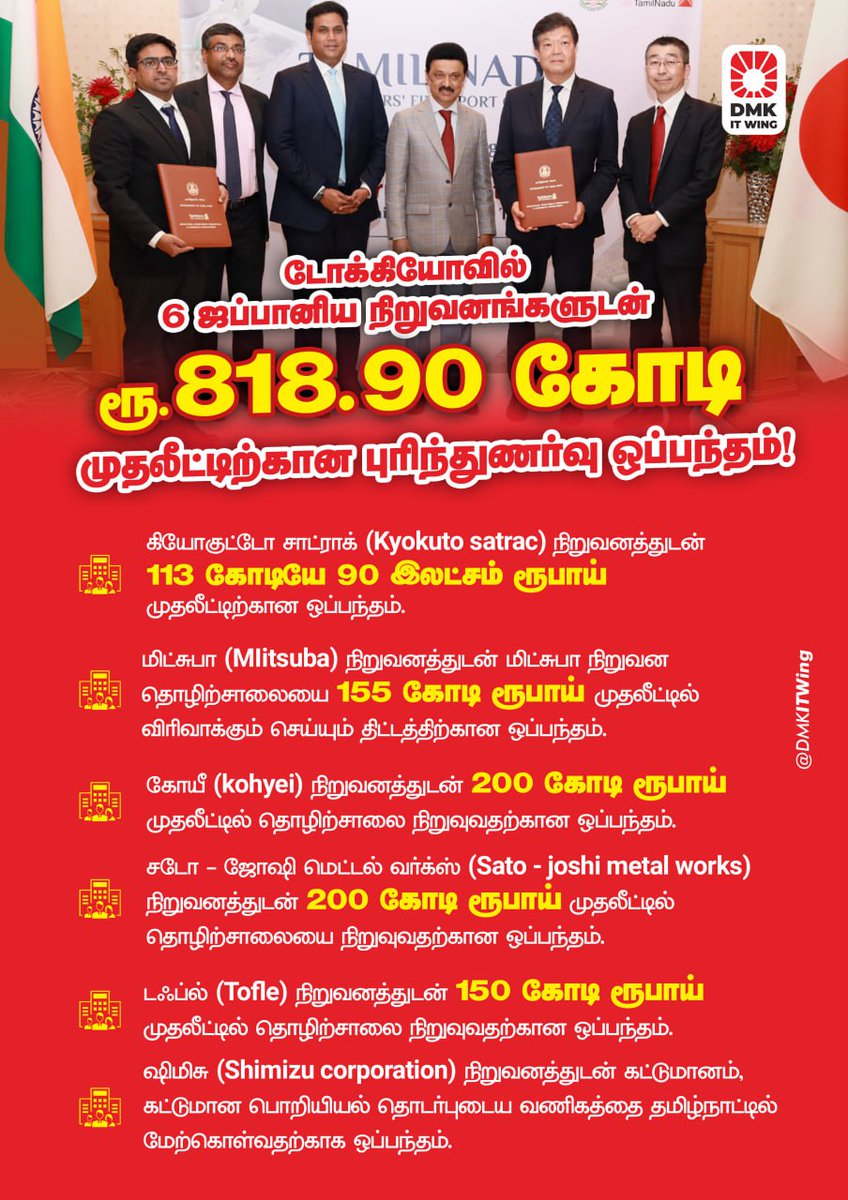 மாண்புமிகு முதலமைச்சர் திரு <a href="/mkstalin/">M.K.Stalin - தமிழ்நாட்டை தலைகுனிய விடமாட்டேன்</a> அவர்களின் ஜப்பான் பயணத்தில் 6 நிறுவனங்களுடன் ரூ 818.90 கோடி மதிப்பீட்டில் மேற்கொள்ளப்பட்ட புரிந்துணர்வு ஒப்பந்தங்கள்!

#CMStalinInJapan