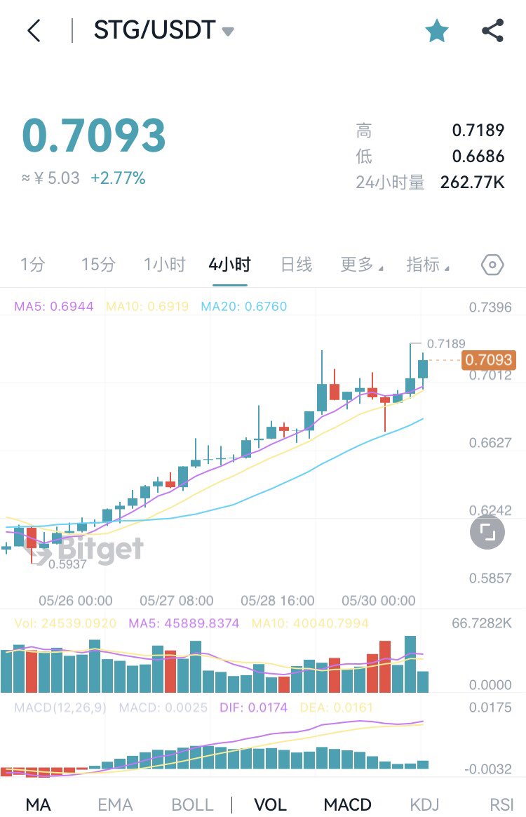 moonkeys_WORLD's tweet photo. 25号给你们发的财富密码，真是给你们精准提示了买入点。然后就一路流畅上涨了，目前才五天现货已经涨了十几个点，🐒家人都赚钱了吧？(✧∇✧) $stg https://t.co/PlrpehZYui