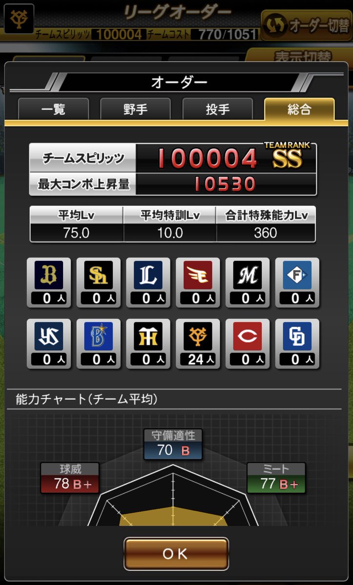 samasefu's tweet photo. 巨人純正スピ10万突破❗️
#プロスピa https://t.co/vlm13Xmk7U