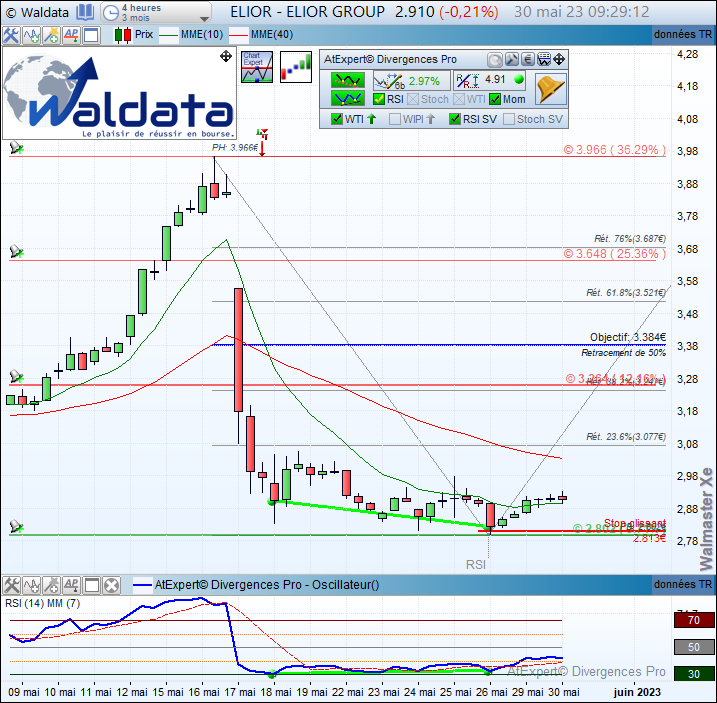 waldata1's tweet photo. #Divergence haussière #RSI #Momentum détectée automatiquement sur #ELIORGROUP $ELIOR en 4H après un rebond sur support 2.802€ 

#waldata #walmasterXe #algotrading #SRD

Site: https://t.co/PQ821Zzlul
Abonnez-vous: https://t.co/ATR9tbbD9d https://t.co/Z9A3JRIaq4