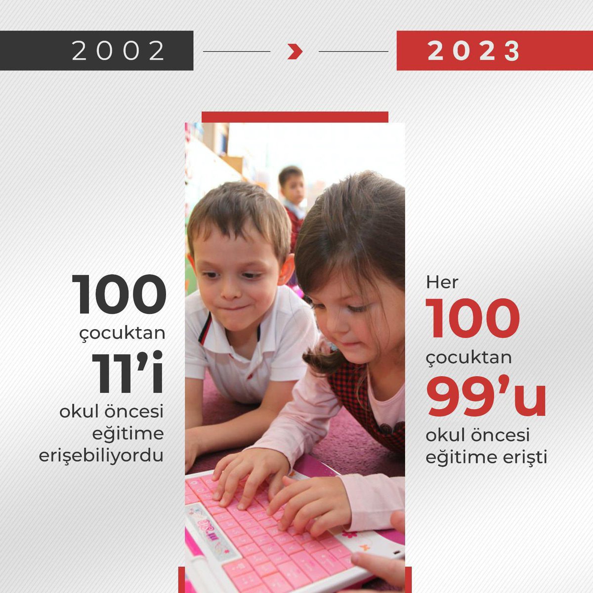 2002 yılında 5 yaşta sadece 100 çocuğumuzdan 11’i okul öncesi eğitime erişirken bugün artık her 100 evladımızın 99’u okul öncesi eğitimle buluşuyor. 

Oluşturduğumuz 6 bin 700 yeni anaokulu kapasitesiyle artık okul öncesi eğitimde de ülkemiz, okullaşma oranlarında rekor…