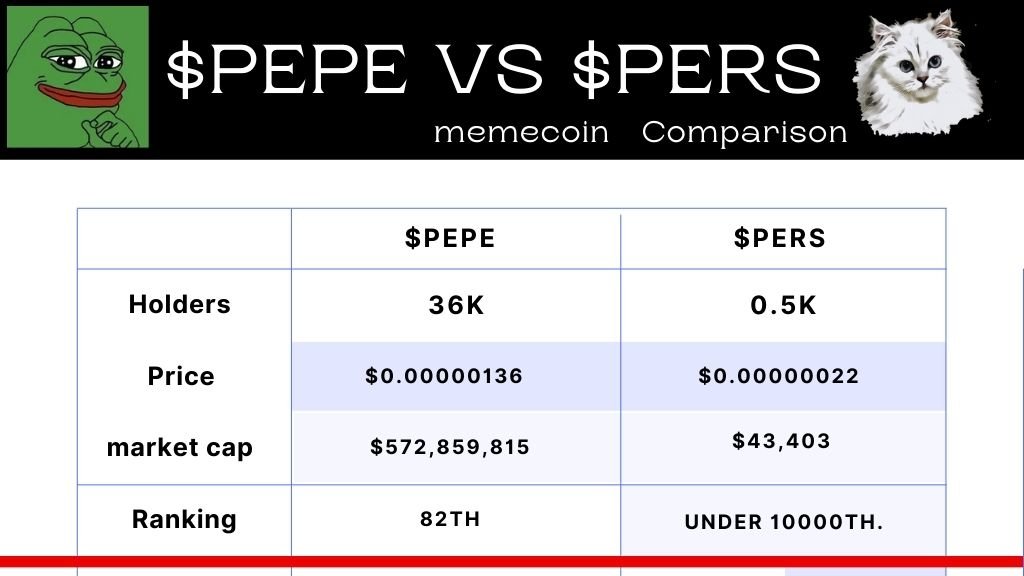 Persian2222Coin's tweet photo. If you are investing in $PEPE, don't forget to invest in $PERS.
When the cat boom comes, we are out of reach.

https://t.co/1pF31UGMcV…………

@CoinBraincom
@pepecoineth

#100xgem #1000xgem #BNB📷 #memecoins #memecoin #binance📷 #BNB📷 https://t.co/Cou5wKT81L