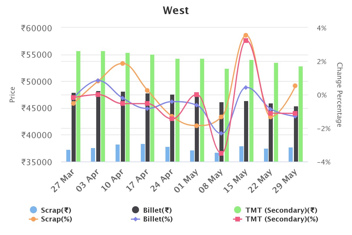 Price trend of SCRAP-TMT-BILLET zone-wise in India. Subscribe to +91-8591931262 for 7 days FREE TRIAL. #steel #SCRAP #TMT #BILLET #subscription #TheMetloid