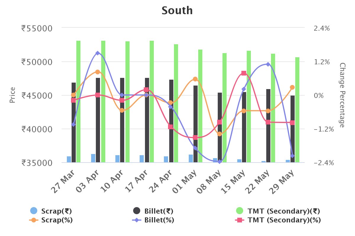 Price trend of SCRAP-TMT-BILLET zone-wise in India. Subscribe to +91-8591931262 for 7 days FREE TRIAL. #steel #SCRAP #TMT #BILLET #subscription #TheMetloid