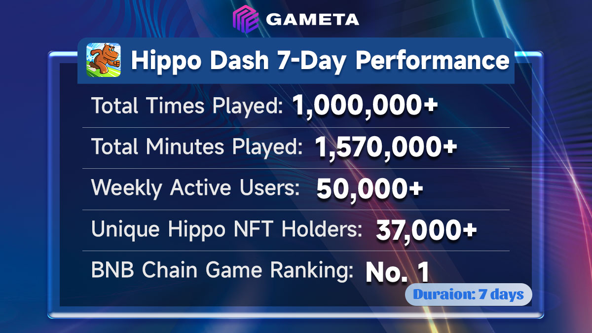 🚀Our latest game Hippo Dash's awesome performance on <a href="/BNBCHAIN/">BNB Chain | BNB Hack Dec 5-6 🇦🇪</a>