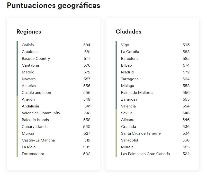 O discurso pailán que nunca cesa. Por arriba, por abaixo, por todas partes. 

Nivel de dominio de inglés por comunidades autónomas e cidades, segundo o EF English Proficiency Index.