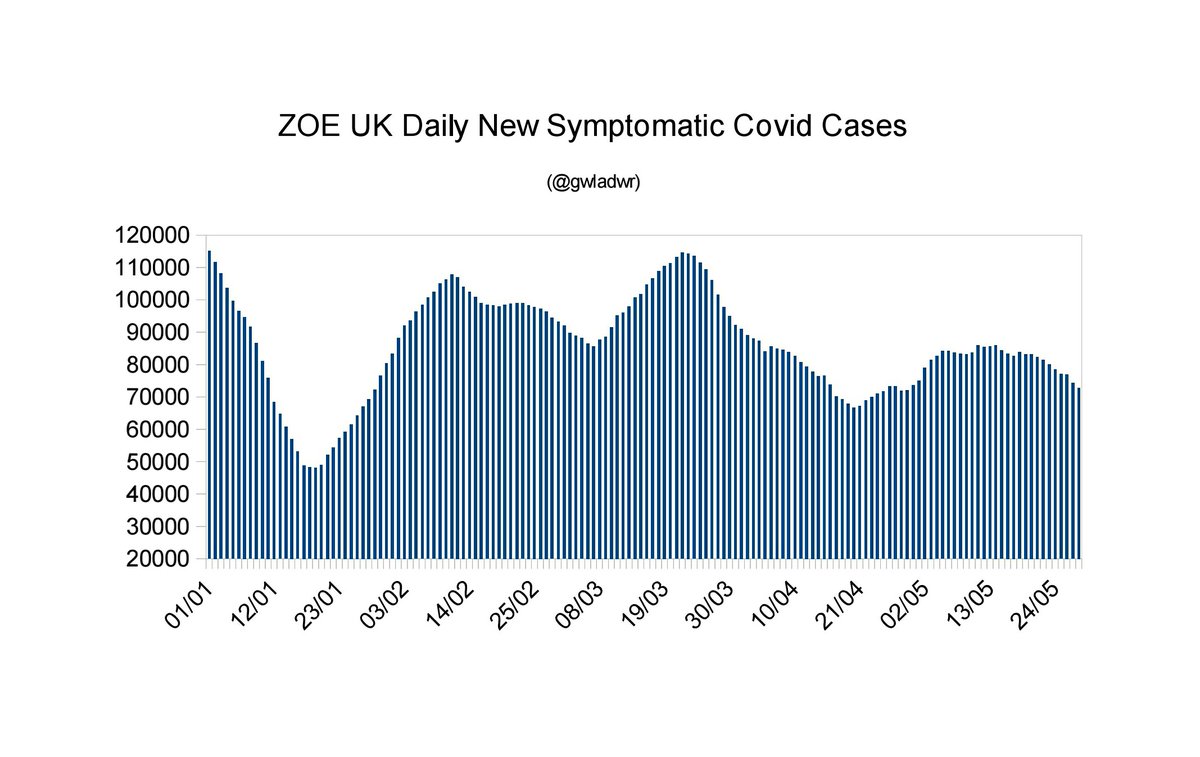 ZOE Health Study  30/05/23

72,808 new symptomatic Covid cases estimated for the UK on 28/05/23.

Down 3.9% on yesterday's published figure.