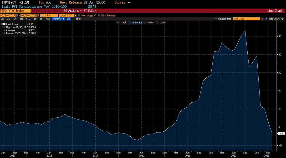 How do you say deflation in Italian? 👇 Chart @C_Barraud