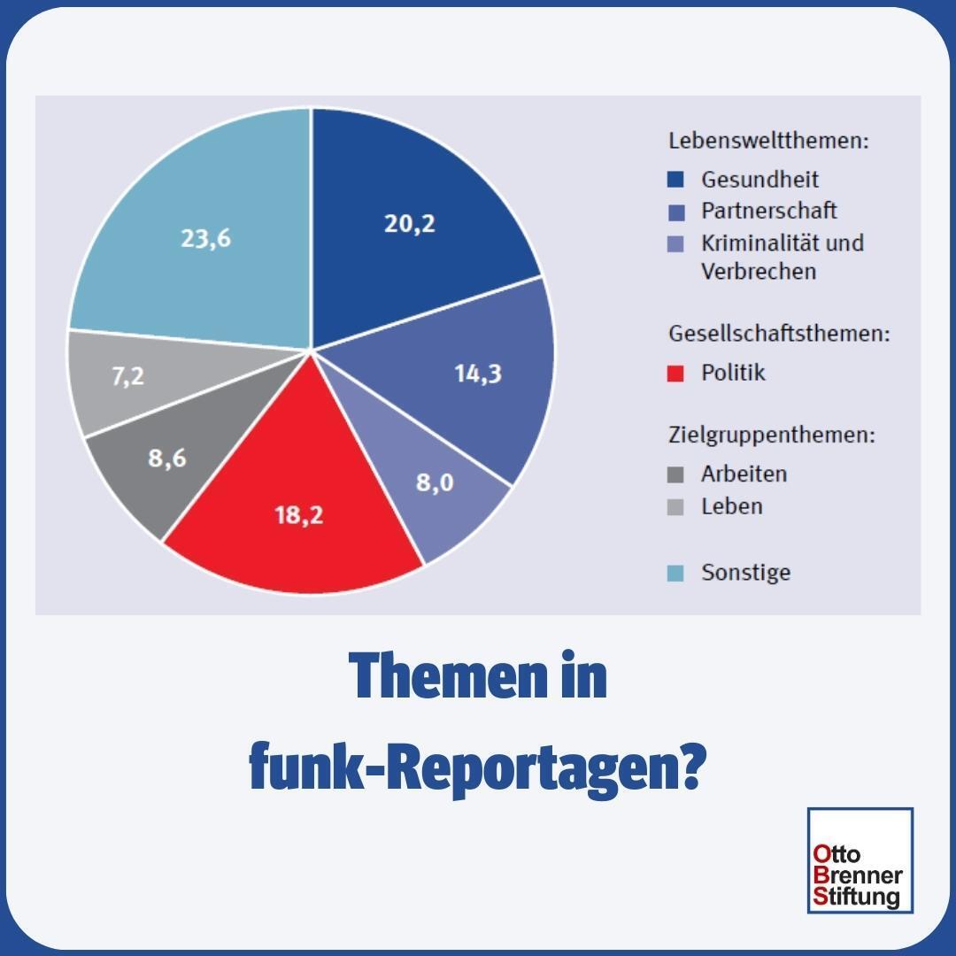 OBSFrankfurt's tweet image. Weniger gut begründbar ist, warum gesellschaftlich relevante Themen aus Politik und Wirtschaft so selten vorkommen – bspw. wird in den #funk-Formaten deutlich häufiger über Beziehungs- oder Gesundheitsthemen berichtet.