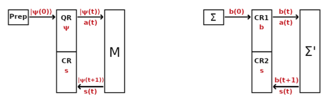 New preprint out: 

Simulating quantum computation with magic states: how many “bits” for “it”?

(not many)

This is our entry to Wheeler's ``It from bit'' challenge.

arxiv.org/pdf/2305.17287…