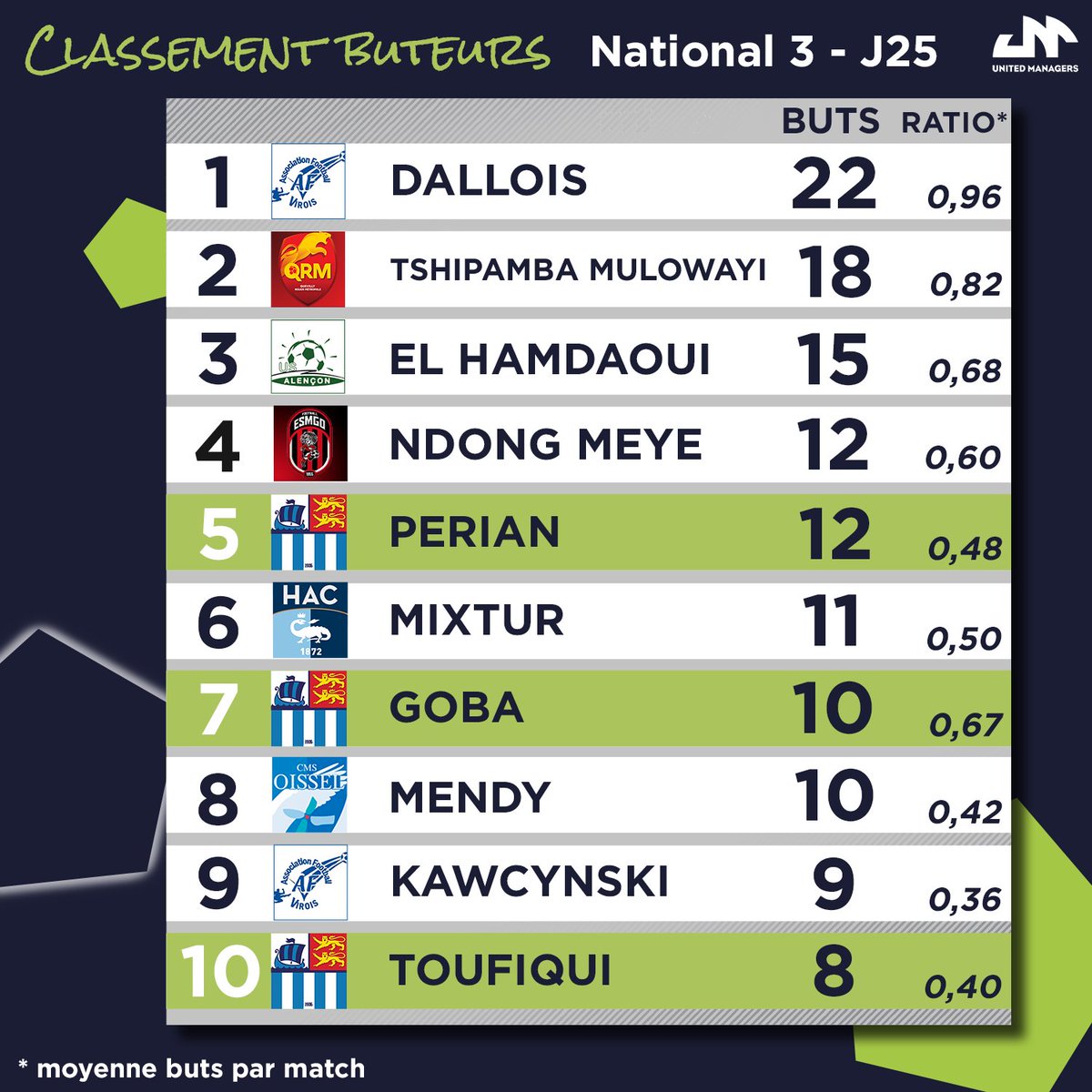 UManagers_fr's tweet photo. [Résultats🗓]

Tous les résultats des matchs joués ce week-end pour le compte de la journée 25 de #National3 Normandie. https://t.co/JEhUCnRLMT
