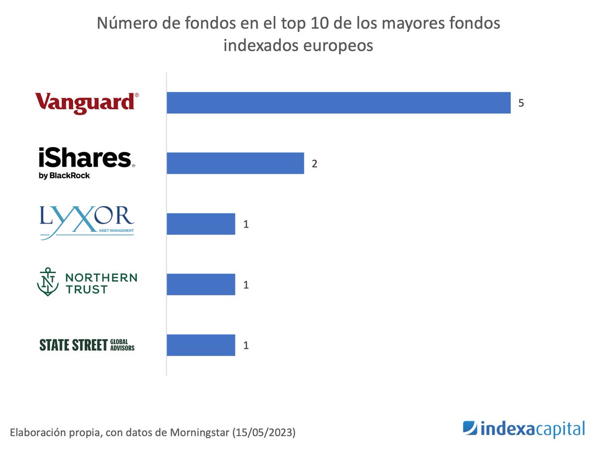 Indexa Capital (@indexacapital) on Twitter photo Los mayores fondos indexados de Europa y del mundo (nuevo artículo de <a href="/CarlotaCorralC/">Carlota Corral</a>) blog.indexacapital.com/2023/05/30/may… Los mayores fondos indexados de Europa y del mundo (nuevo artículo de <a href="/CarlotaCorralC/">Carlota Corral</a>) blog.indexacapital.com/2023/05/30/may…