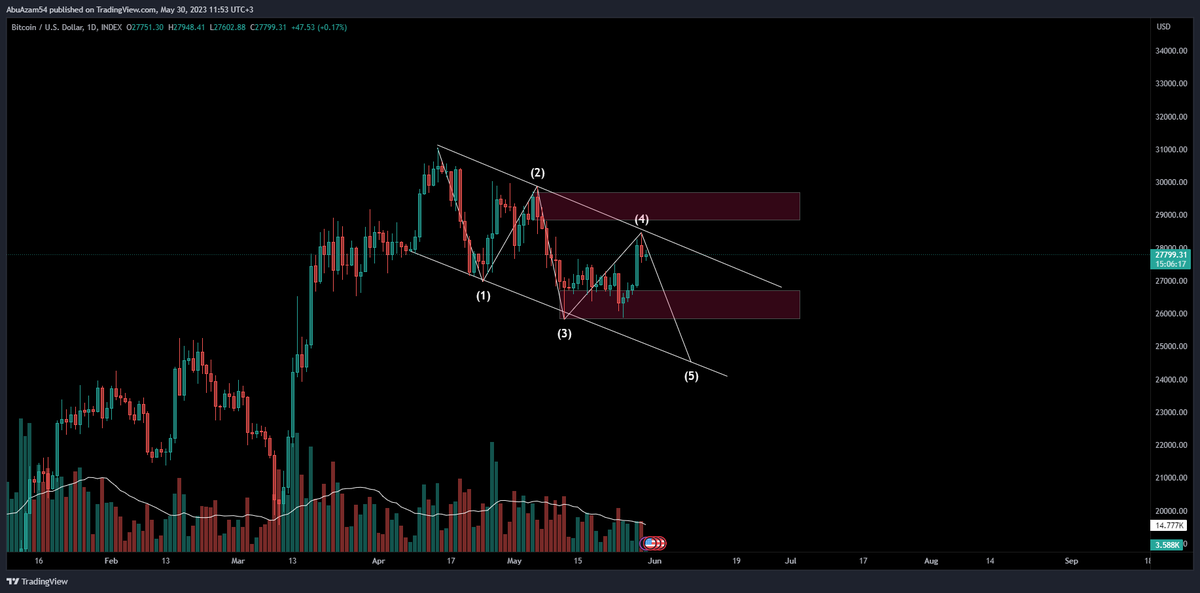 abuzambtc's tweet photo. احتمال نشوف على #البتكوين تكون #Wolfe_Wave موجات ولفي وانتظر تكون الموجه الخامسة
يهمني الان في #بتكوين لتحقيق هذا السيناريو لا يتجاوز قمة رقم 2 هنا نغير الكلام ونراقبه من جديد
عموما هذا يبقى توقع ولا تهمل الاخبار الاقتصادي وسقف الدين والامور الاخرى #الدولار https://t.co/JbNC9cRHsZ