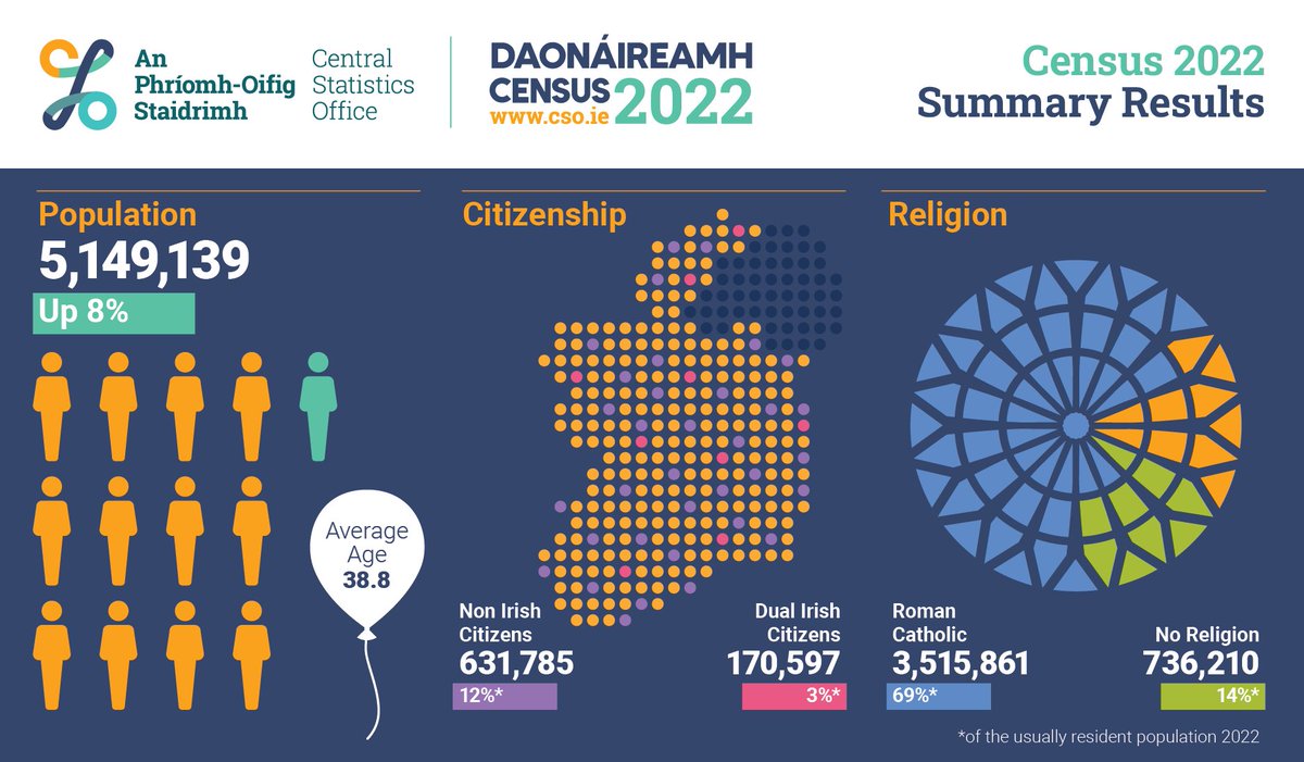Census 2022 shows population up 8% to 5.15 million
cso.ie/en/releasesand…
#CSOIreland #Ireland #Census #Census2022 #CensusIreland #Population