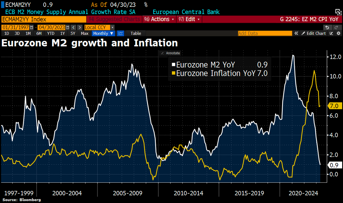 If #inflation is always and everywhere a monetary phenomenon, the #Eurozone could also be heading toward #deflation. The M2 money supply grew by only 0.9% YoY in April, the lowest in history and compared w/1.4% in March, 2% in Feb, and 2.9% in Jan.