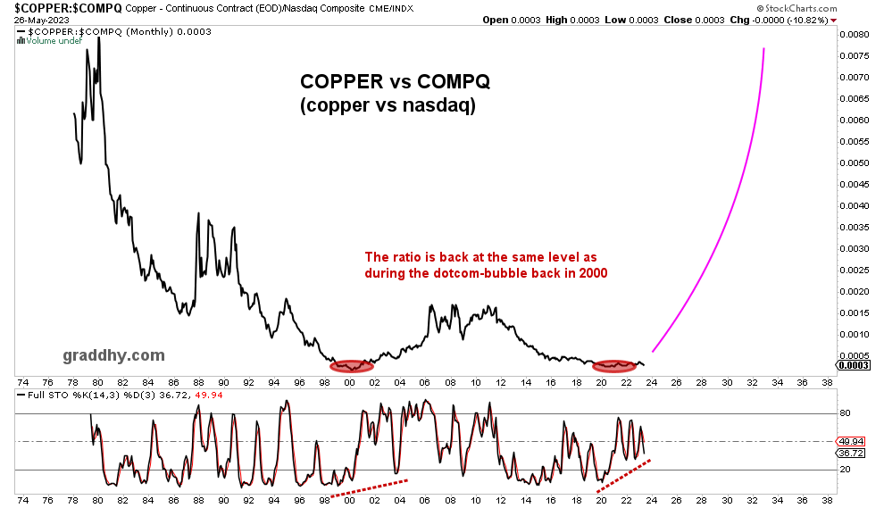 This chart shows how undervalued #copper (hard asset) is and how overvalued #nasdaq (paper asset) is. The chart is back at dotcom-levels with big red positive divergence. When 2nd inflationary wave starts, this chart will start to move.
#energycrisis #oott #commodities