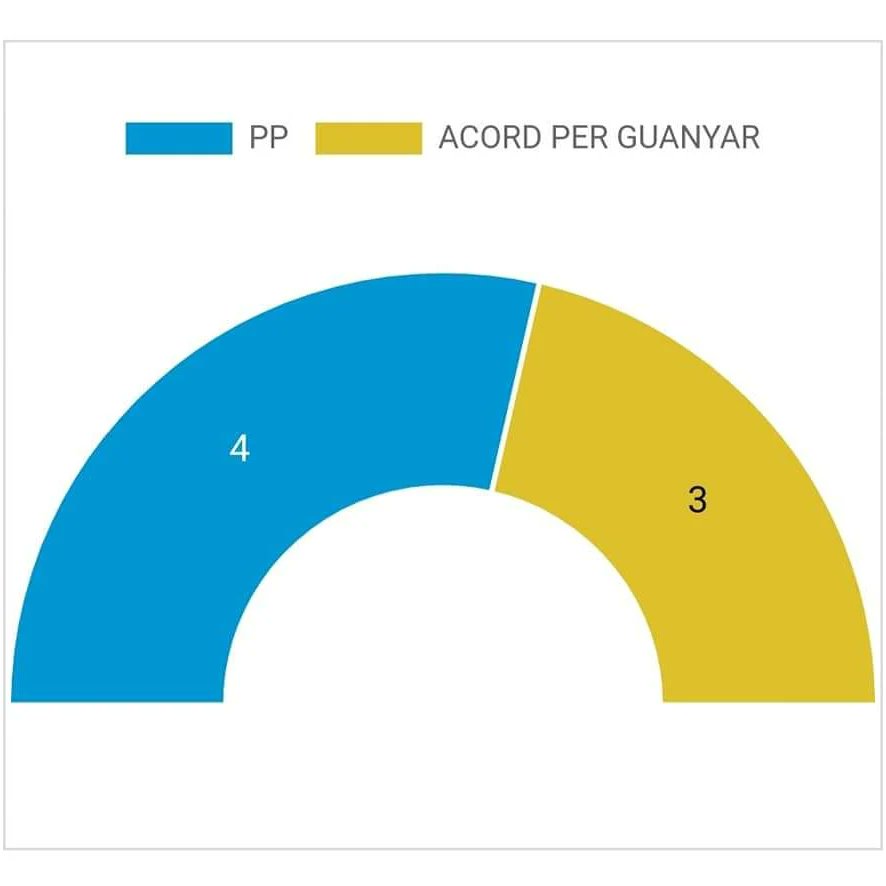 confrideslabdet's tweet photo. [CAS] 👉 ELECCIONES 2023. Resultados electorales municipales de Confrides - L'Abdet 🗳️

[VAL] 👉 ELECCIONS 2023. Resultats electorals municipals de Confrides - L'Abdet 🗳️

#28M #Confrides #LAbdet #ConfridesLAbdet https://t.co/th6JR311TF