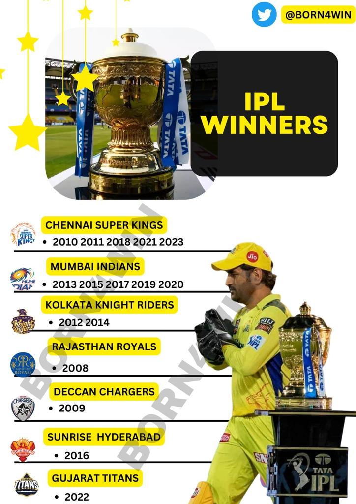 IPL WINNERS 🏆 

    #IPL #IPL2023Final
#IPLFinal2023 #IPL2023
#IPL2023Finals #IPLFinal