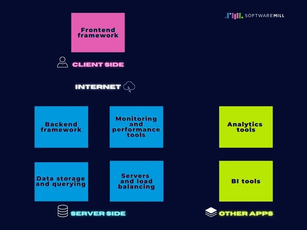 softwaremill's tweet image. Choosing an appropriate #techstack is a factor of success for every #softwareproject. But how to make sure, that you're making the right technical decisions? 🤔
Check this #guide and learn about the aspects you should take into consideration
buff.ly/3yWMljJ