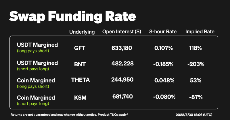 okx's tweet photo. #OKX Trading Data: Swap Funding Rates Edition 📊

🔘 $GFT @GiftoMetaverse
🔘 $BNT @Bancor
🔘 $THETA @Theta_Network
🔘 $KSM @kusamanetwork

Learn more ⤵️
https://t.co/ltWXIsD7XR https://t.co/0vaXz6ymkW