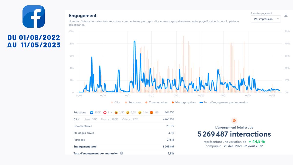 Plus de 9.2 millions d'interactions fortes (like, commentaire, message privé) sur Instagram, Tiktok et Facebook cet hiver, générant plus de 148 millions d'impressions/vues de nos contenus 🤩