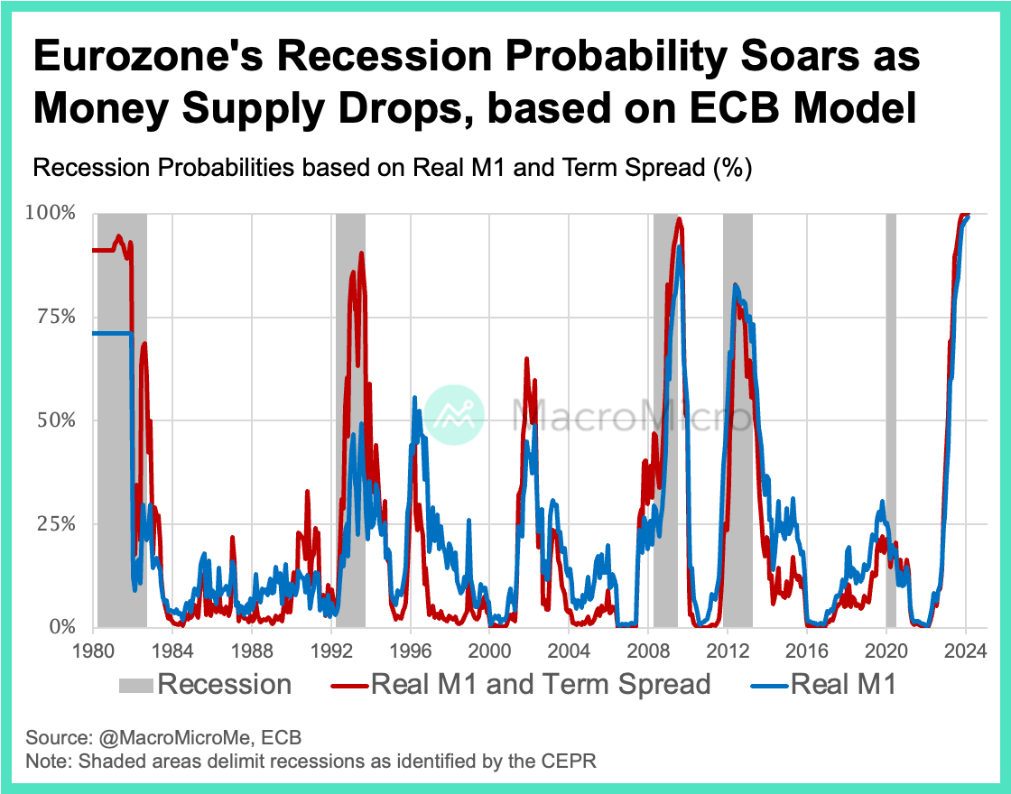 🚨🇪🇺Based on ECB (2019) model, we calculated #Eurozone recession probabilities using real money supply and term spread. With real M1 YoY dropping to -12% in April, the probability of a recession in the next 12 months has surged to over 95%.