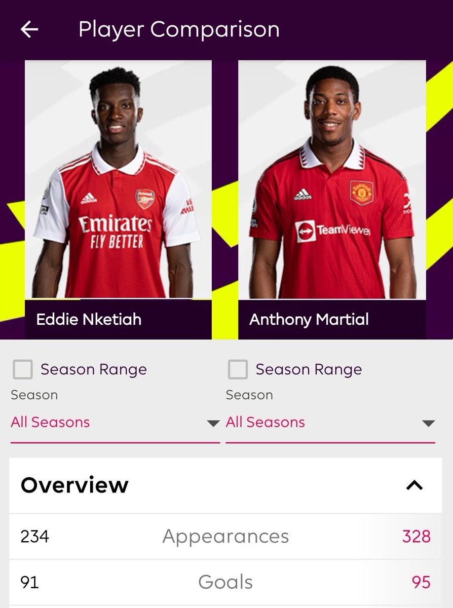 Nketiah has 4 less goals than Martial in 96 less appearances.

'We need food fam' v 'Next Henry'