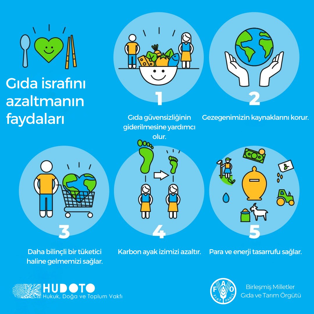 Gıda israfını azaltmak;
🍏Gıda güvensizliğinin giderilmesine yardımcı olur.
🥑Gezegenimizin kaynaklarını korur.
🍒Daha bilinçli bir tüketici haline gelmemizi sağlar.
🍇Karbon ayak izimizi azaltır.
🍋Para ve enerji tasarrufu sağlar.

#gıdaisrafı #HUDOTO #gıdahakkı #karbonayakizi