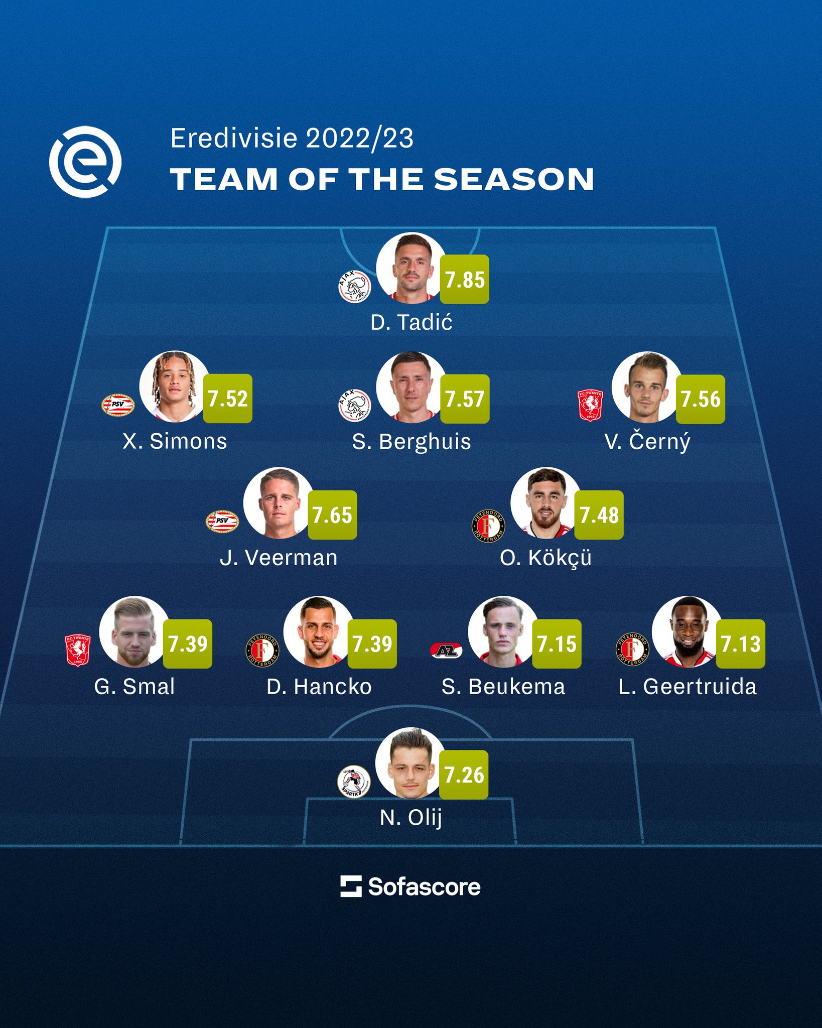 Sofascore on Twitter "🇳🇱 Team of the Season The 2022/23 Eredivisie