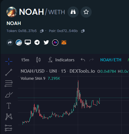 It looks like $NOAH is cooking.

We are over 2.5x since call. 

Chart looks bullish af.

I have a comfy hold here.

LETS #SENDIT.

t.me/noahcoineth

dexscreener.com/ethereum/0xd72…

$JESUS $MARY $PEPE $PSYOP $LOYAL $MONG