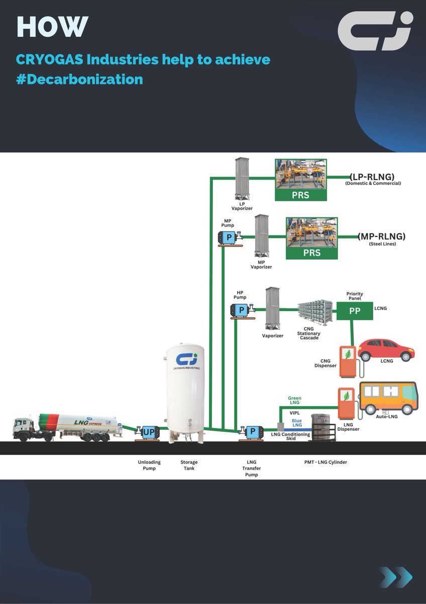 cryogas_india's tweet photo. Together, let's say #YesToLNG and #NoToPollution.
LNG for ALL Last Mile Users!
#AutoLNG #CryogasIndia #CryogasIndustries
https://t.co/R93pFRheuN? https://t.co/FrLqcgNT2k