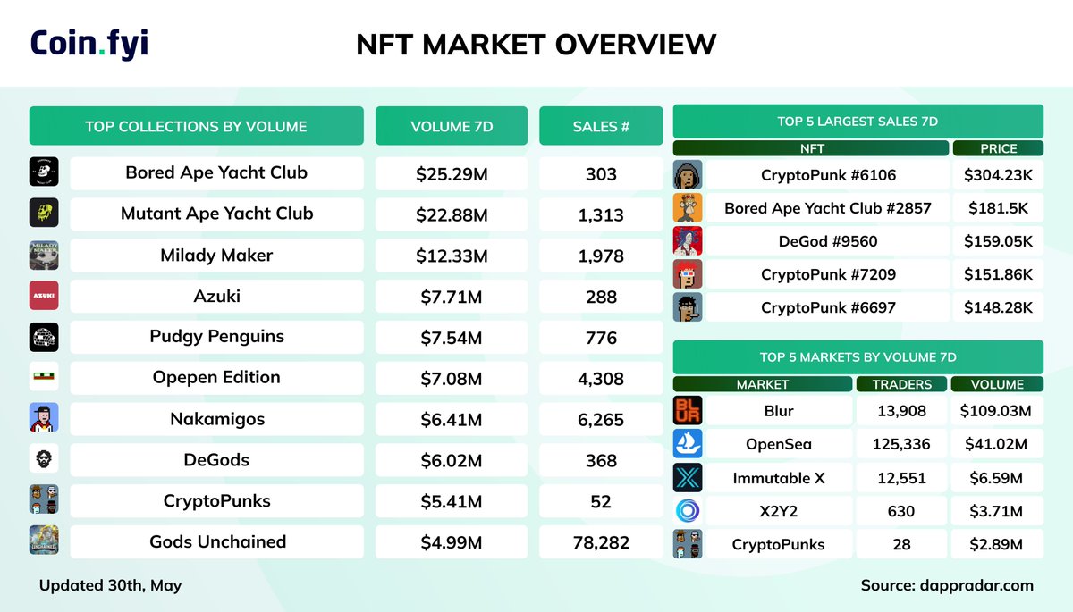 🟢 #NFT MARKET OVERVIEW

#BoredApeYachtClub
#MutantApeYachtClub
#MiladyMaker
#Azuki
#PudgyPenguins
#OpepenEdition
#Nakamigos
#DeGods
#CryptoPunks
#GodsUnchained