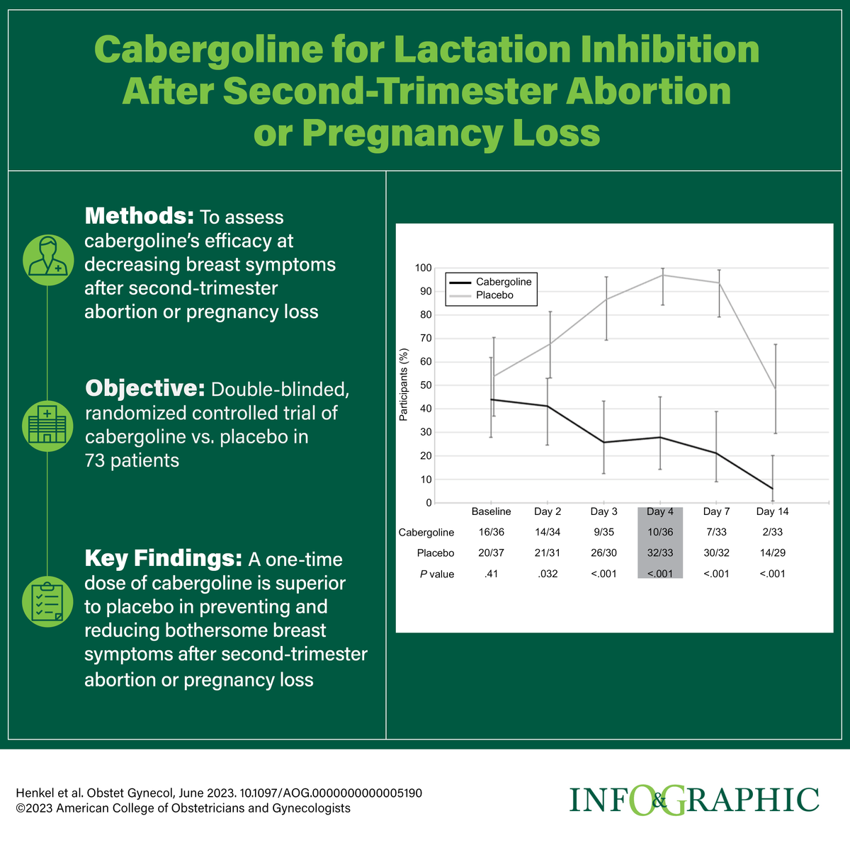 greenjrnl's tweet photo. An RCT comparing the efficacy of cabergoline vs placebo to prevent lactation after 2nd trimester abortion or pregnancy loss https://t.co/jMhnLCSQaq https://t.co/OywtnnjcF0