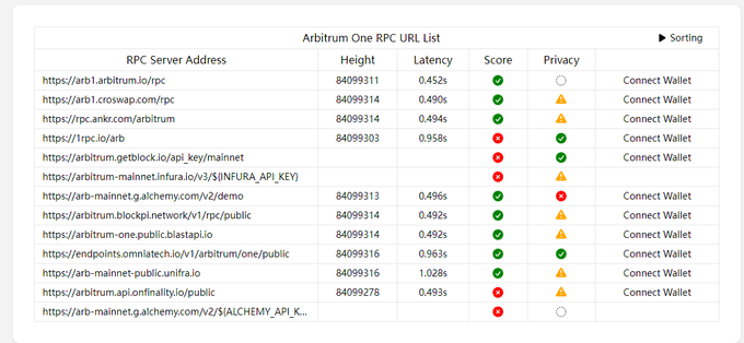 OnyxXone's tweet image. Use #chainlist to select multiple @arbitrum
RPC URLs Add to rpchub.io  Allowing you to customize your own configurations, RPCHub optimizes the #RPC service to be the most scalable, exclusive, stable, low-cost, and high-performance.