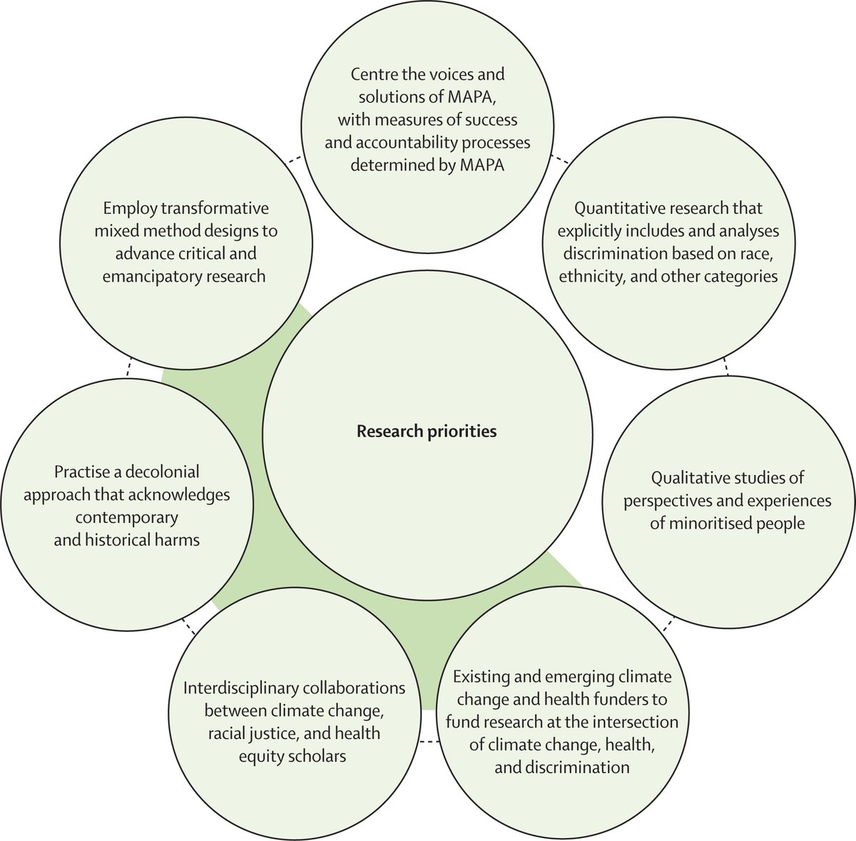 <a href="/AbiDeivo/">Abi Deivanayagam she/her</a> and colleagues present a literature review on the interaction between climate change and discrimination leading to health inequalities.

This novel paper includes geographical visualisations, case studies, and policy analysis: hubs.li/Q01RxdvX0