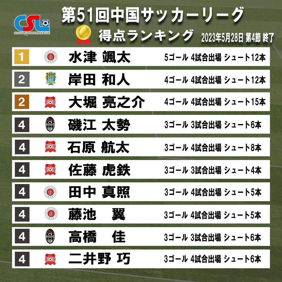 csl_japan's tweet photo. ／
第51回中国サッカーリーグ
得点ランキング🥇
＼

第4節が終了　得点ランキングをご紹介
得点ランキングはこちら⏬ https://t.co/z2kHdKb8lE