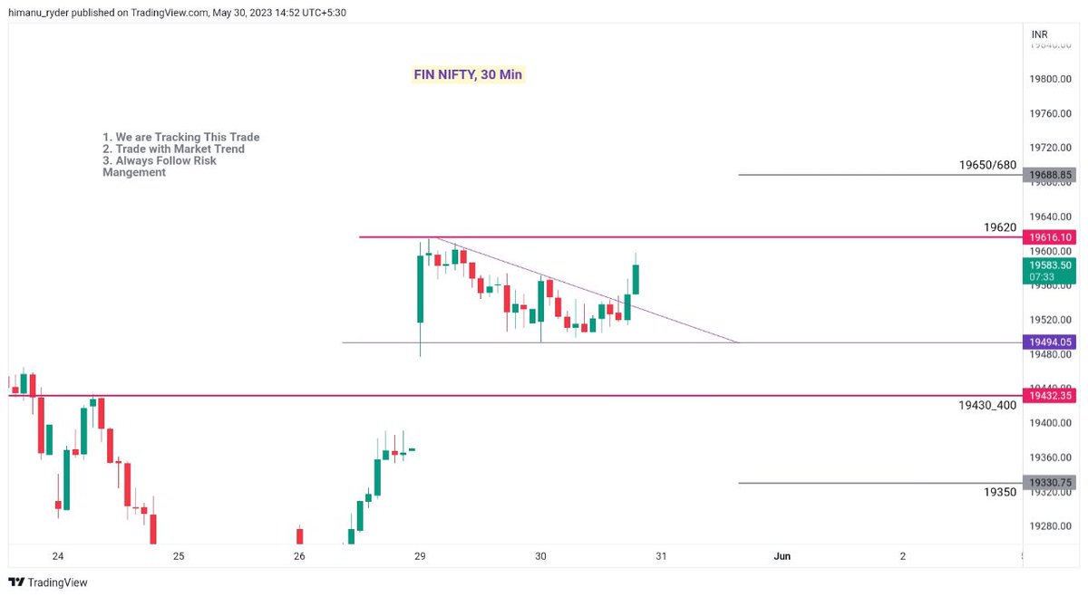 #FINNIFTY Showed Good Recovery 

Trade setup in Group 

Contact for Advisory Group
wa.me/+91903404602715 

#nifty #banknifty #optionselling #IPL2023 #Motilaloswal #stockmarkets #mutualfunds #advisory #OptionsTrading #Dhoni #CSKvsGT #gill #Tuesday #jadeja #chennai #gujarat